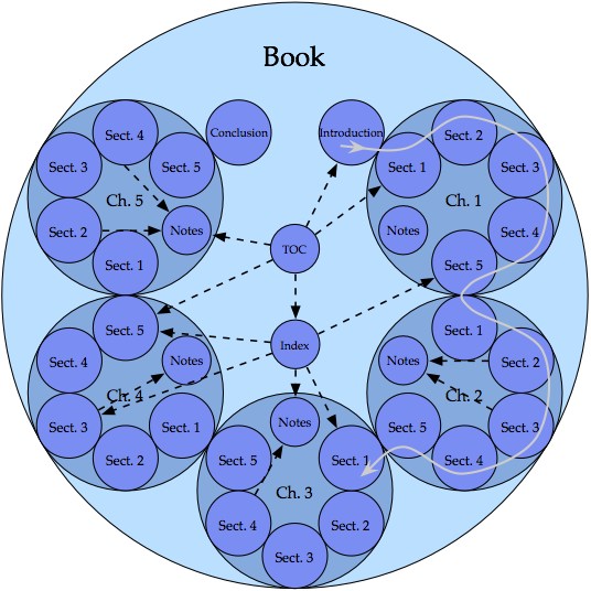 Hierarchy of a Book